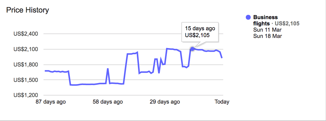 Flight Price Fluctuation Chart