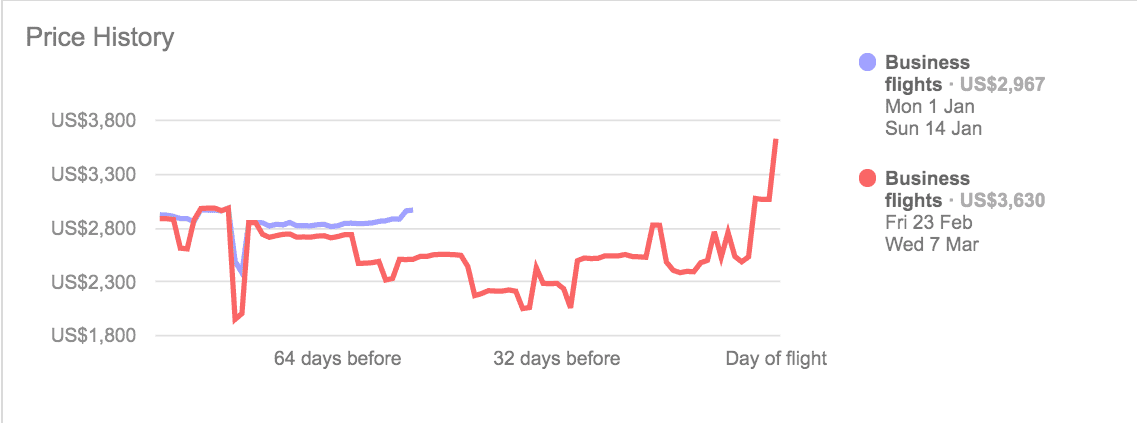 Monthly Flight Fare Chart