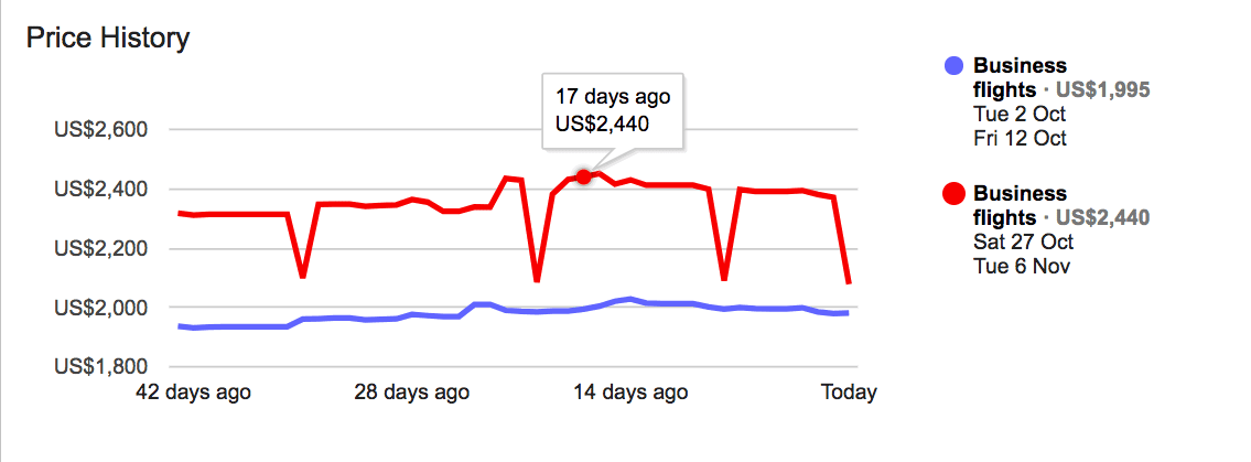 Flight Price Fluctuation Chart