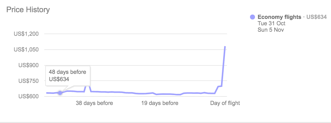 Monthly Flight Fare Chart