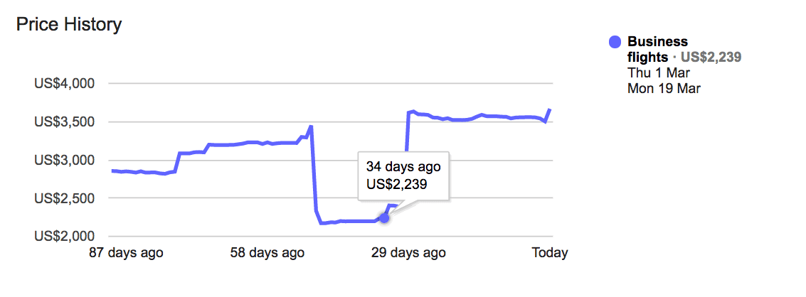 Flight Price Fluctuation Chart