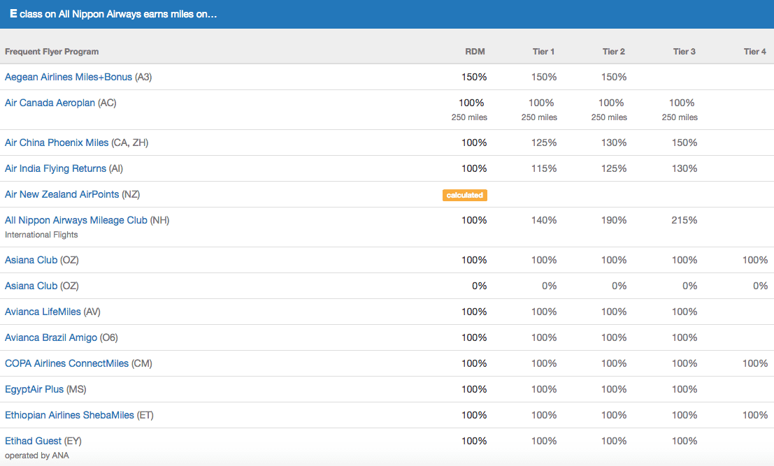 Airline Miles Comparison Chart