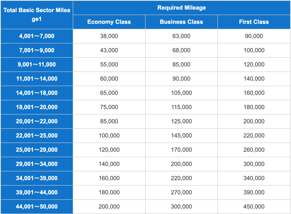 Ana Award Chart Sweet Spots