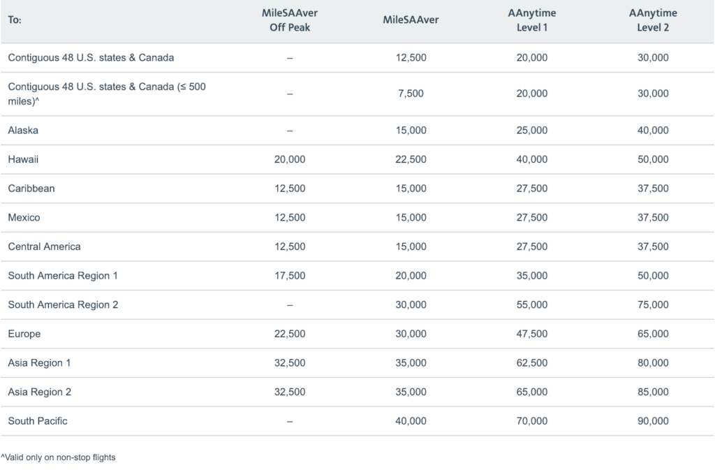 Airline Miles Redemption Chart