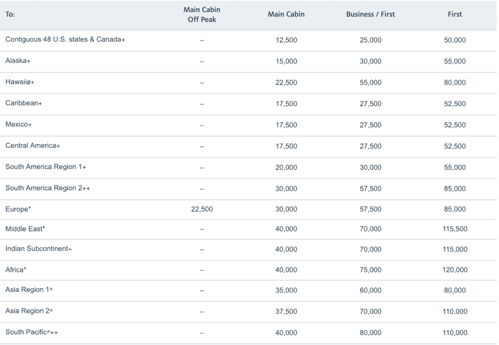 Caribbean Miles Redemption Chart