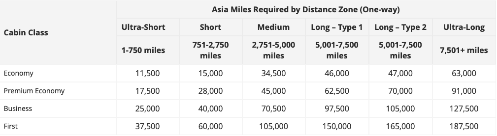 Asia Miles Flight Award Chart