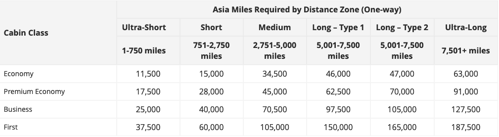 Asia Miles Choice Award Chart