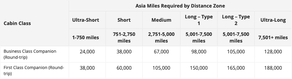 Asia Miles Partner Award Chart