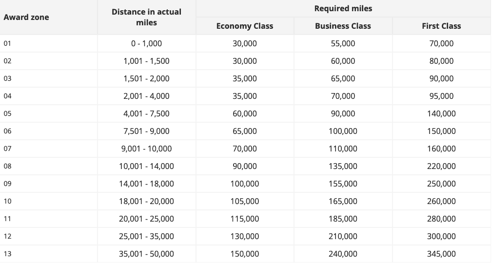 Asia Miles Reward Chart