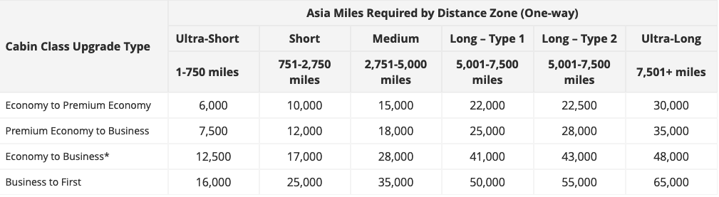 Cathay Miles Redemption Chart