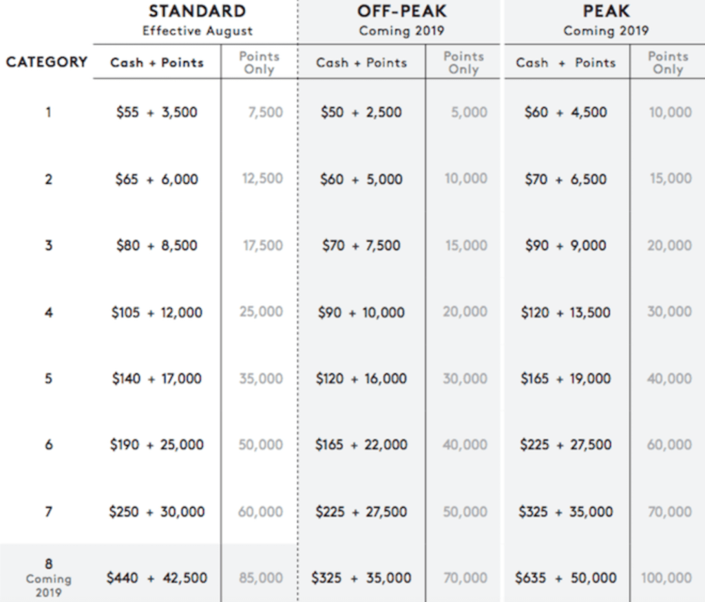 Marriott Points Per Night Chart