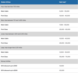 Alaska Airlines Rewards Chart