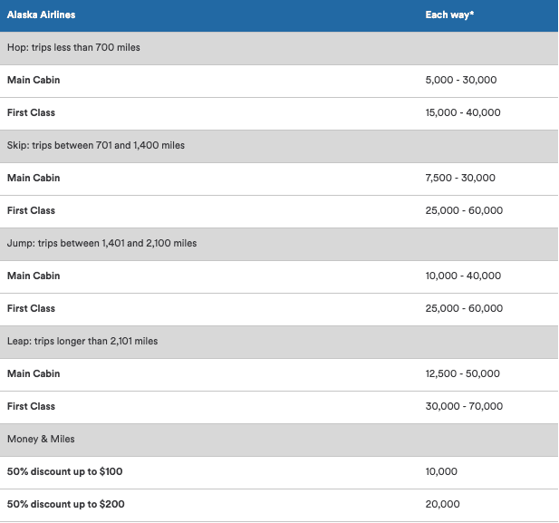 Alaska Airlines Miles Redemption Chart