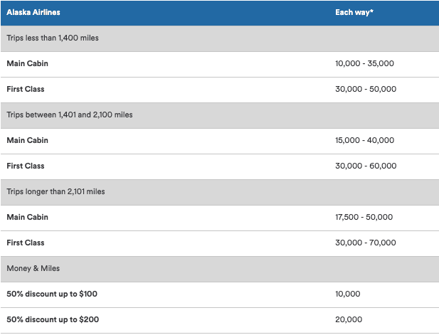 Alaska Airlines Mileage Plan Award Chart