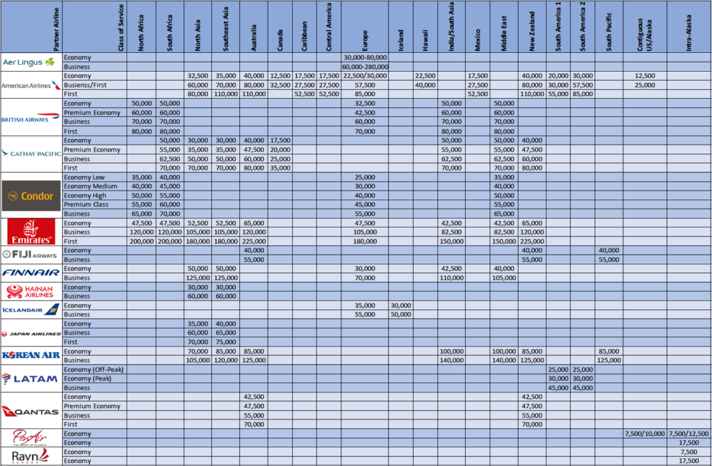 Alaska Award Chart